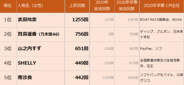 山之内すず,2020年早春TV-CM急上昇タレントランキング,女性部門