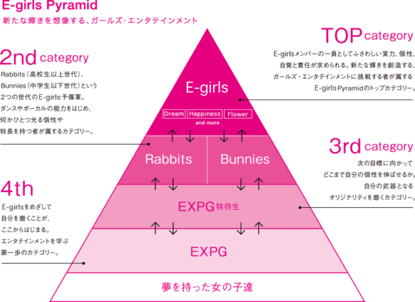 E-girlsピラミッド,EXPG